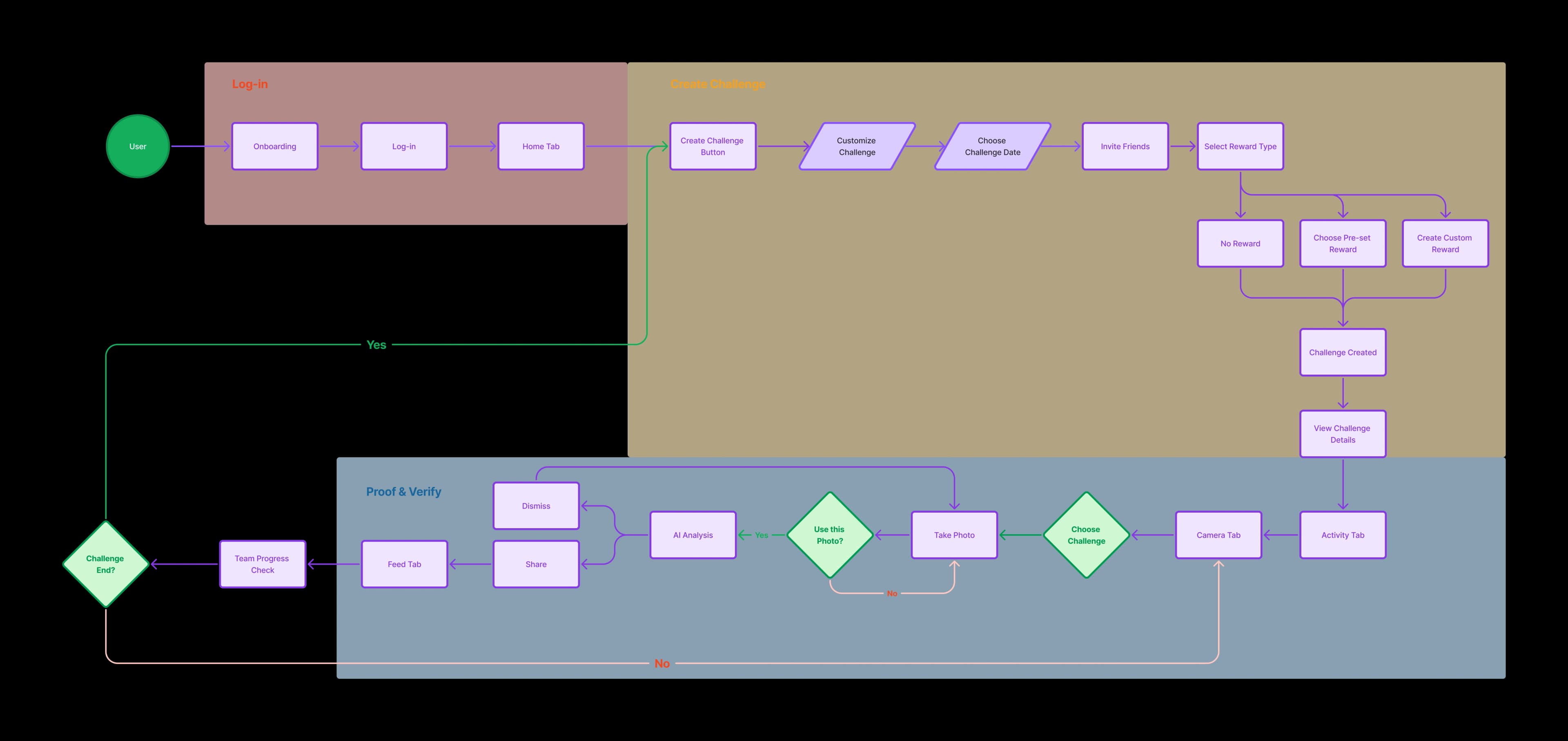 User flow — Challenge → Proof → Verify → Share → Repeat