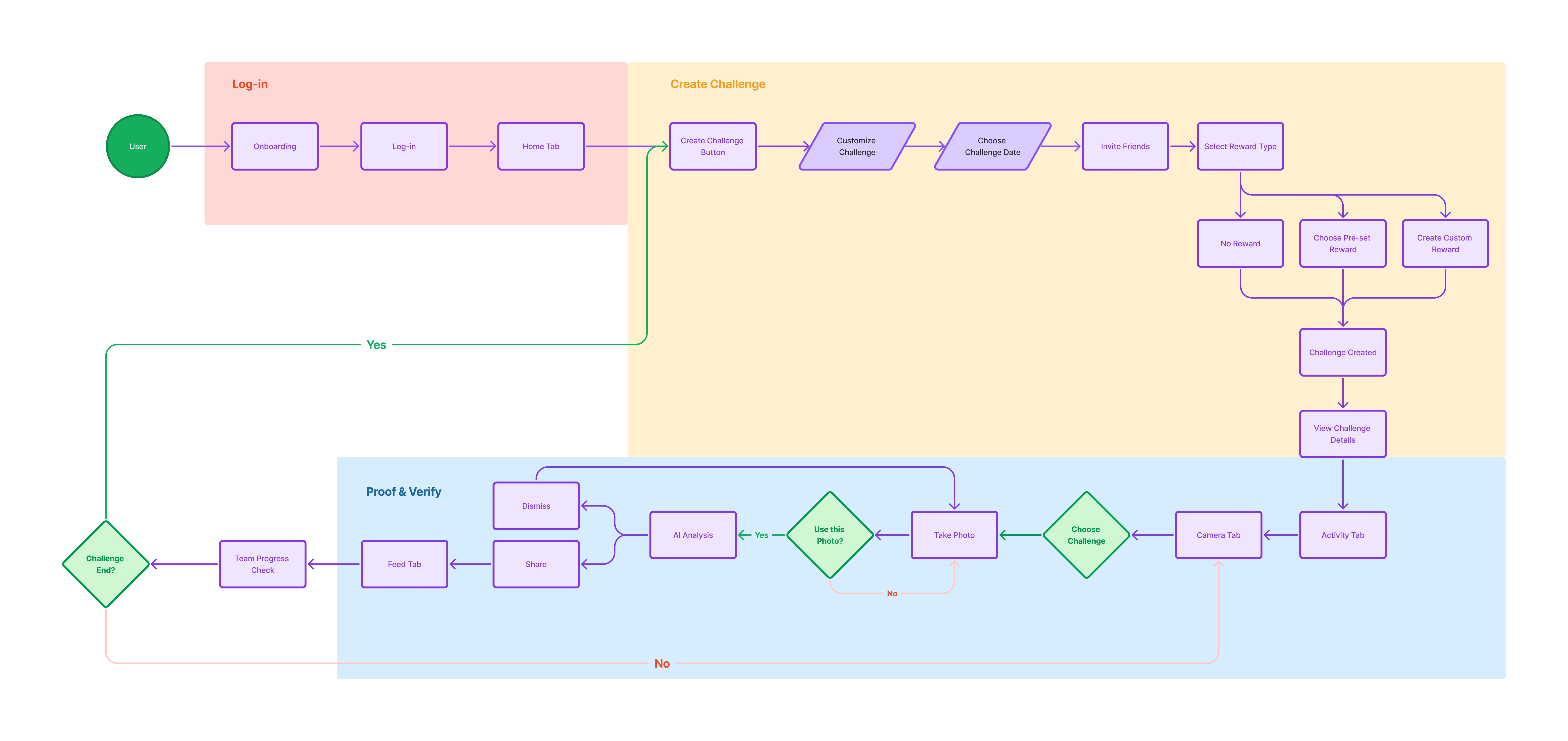 User flow — Challenge → Proof → Verify → Share → Repeat